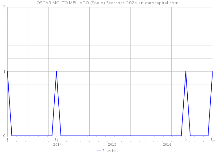 OSCAR MOLTO MELLADO (Spain) Searches 2024 