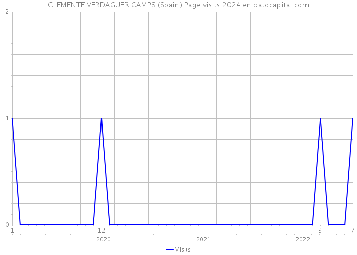 CLEMENTE VERDAGUER CAMPS (Spain) Page visits 2024 