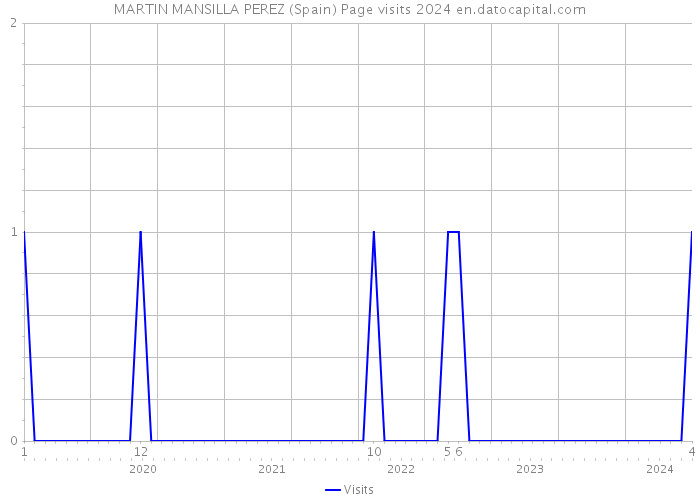 MARTIN MANSILLA PEREZ (Spain) Page visits 2024 