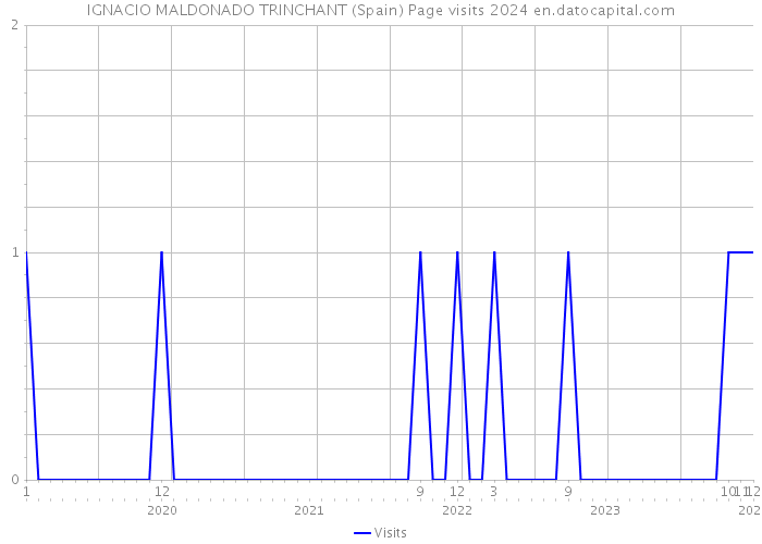 IGNACIO MALDONADO TRINCHANT (Spain) Page visits 2024 