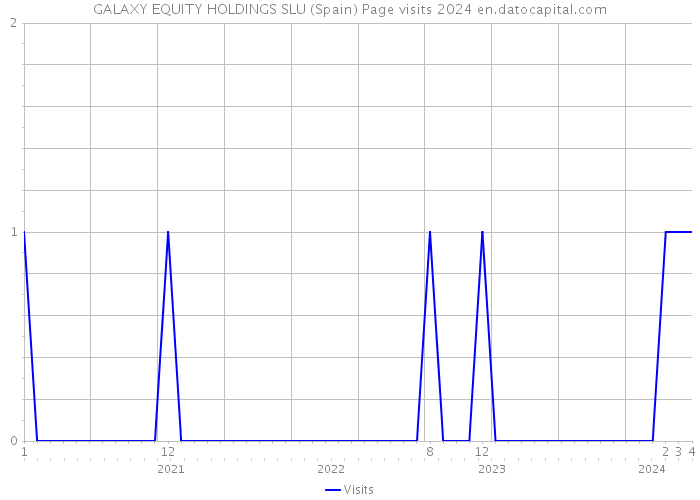 GALAXY EQUITY HOLDINGS SLU (Spain) Page visits 2024 