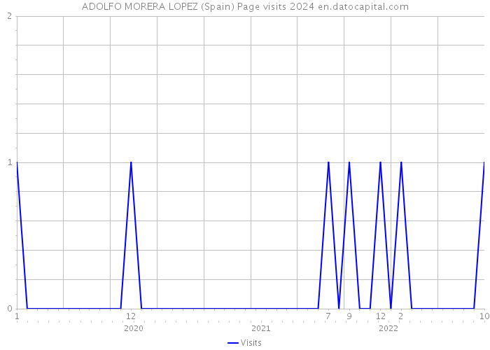 ADOLFO MORERA LOPEZ (Spain) Page visits 2024 