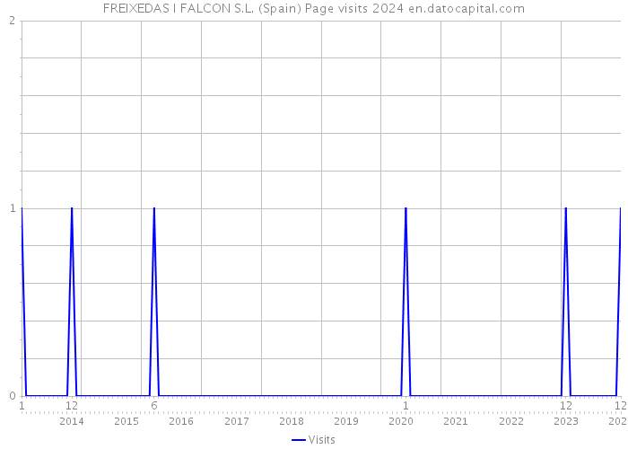 FREIXEDAS I FALCON S.L. (Spain) Page visits 2024 