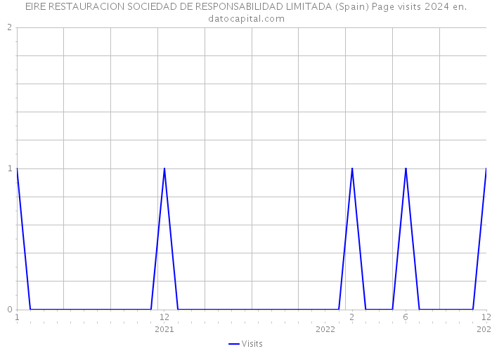 EIRE RESTAURACION SOCIEDAD DE RESPONSABILIDAD LIMITADA (Spain) Page visits 2024 