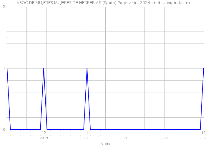 ASOC DE MUJERES MUJERES DE HERRERIAS (Spain) Page visits 2024 