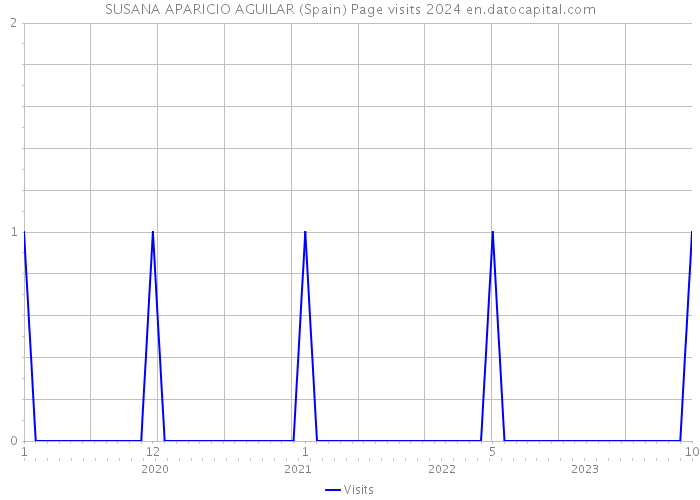 SUSANA APARICIO AGUILAR (Spain) Page visits 2024 