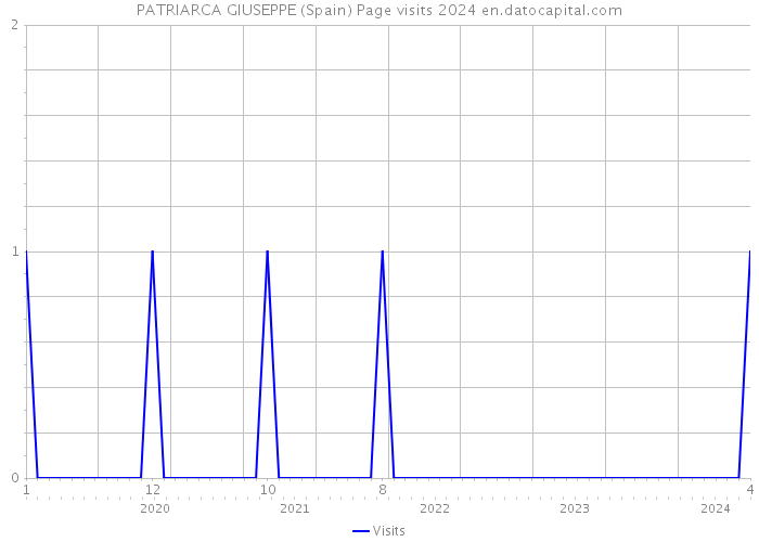 PATRIARCA GIUSEPPE (Spain) Page visits 2024 