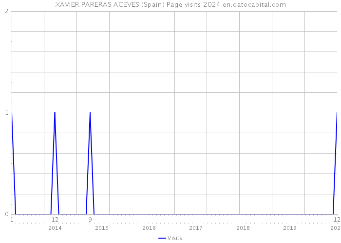 XAVIER PARERAS ACEVES (Spain) Page visits 2024 