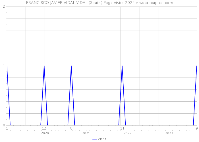 FRANCISCO JAVIER VIDAL VIDAL (Spain) Page visits 2024 