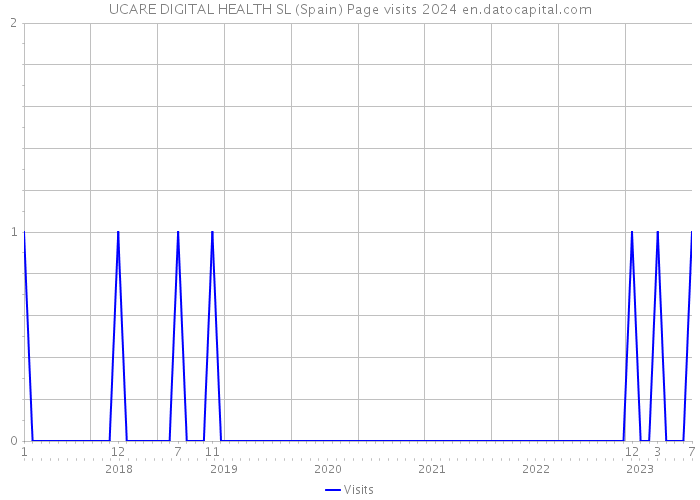 UCARE DIGITAL HEALTH SL (Spain) Page visits 2024 