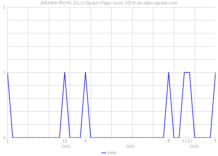 JARAMA MOVIL S.L.U (Spain) Page visits 2024 