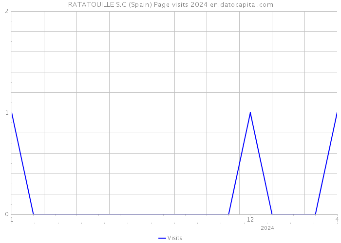 RATATOUILLE S.C (Spain) Page visits 2024 