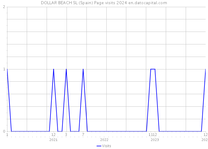 DOLLAR BEACH SL (Spain) Page visits 2024 