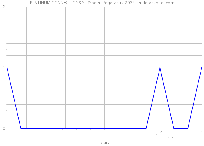 PLATINUM CONNECTIONS SL (Spain) Page visits 2024 