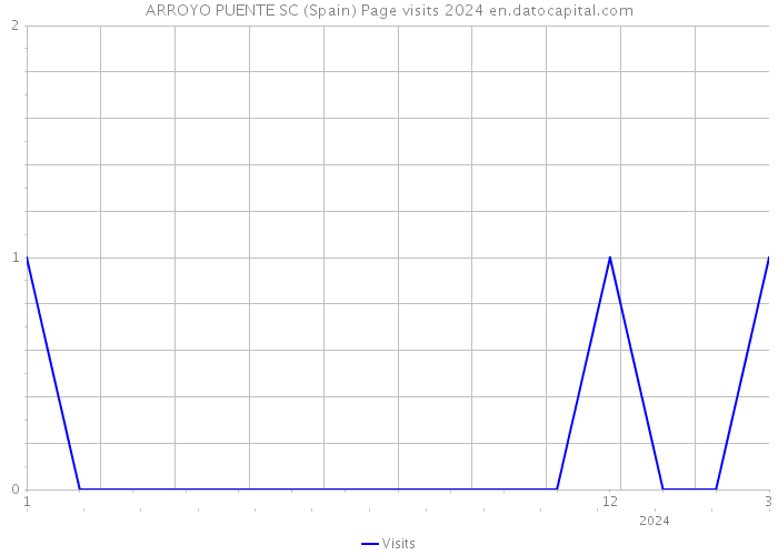 ARROYO PUENTE SC (Spain) Page visits 2024 