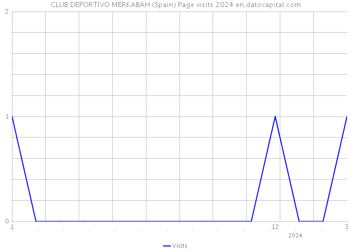 CLUB DEPORTIVO MERKABAH (Spain) Page visits 2024 
