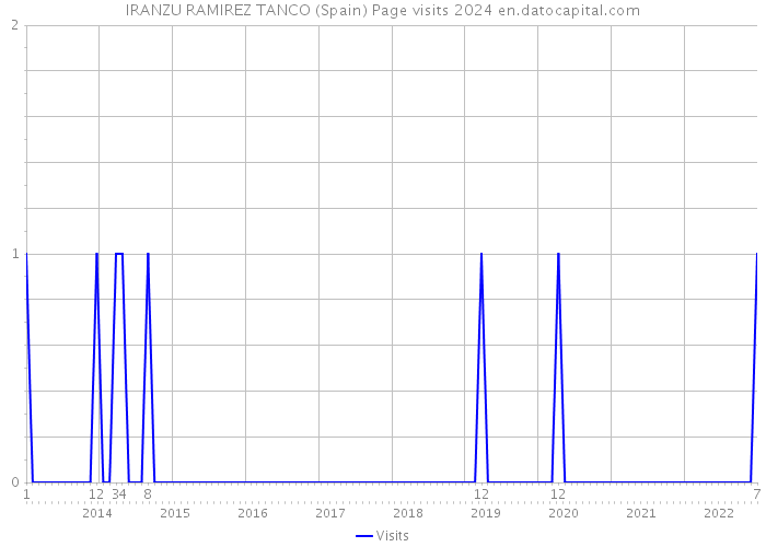 IRANZU RAMIREZ TANCO (Spain) Page visits 2024 