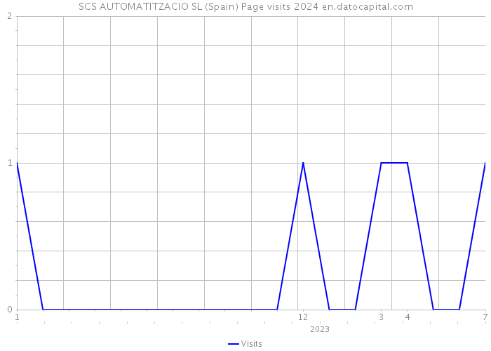 SCS AUTOMATITZACIO SL (Spain) Page visits 2024 