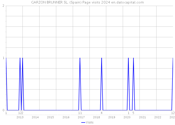 GARZON BRUNNER SL. (Spain) Page visits 2024 