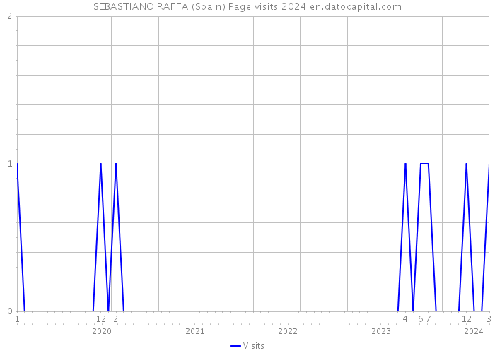 SEBASTIANO RAFFA (Spain) Page visits 2024 