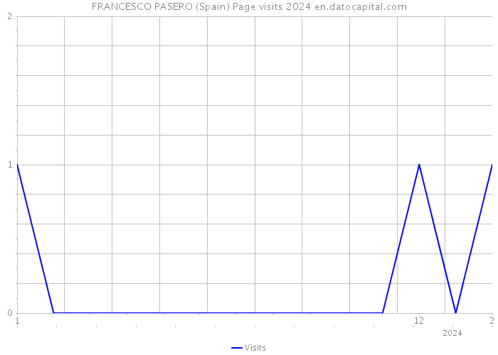 FRANCESCO PASERO (Spain) Page visits 2024 