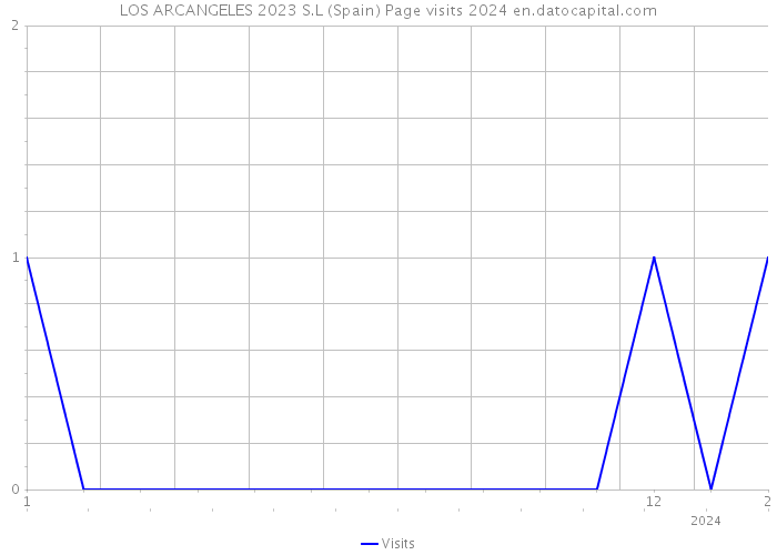 LOS ARCANGELES 2023 S.L (Spain) Page visits 2024 
