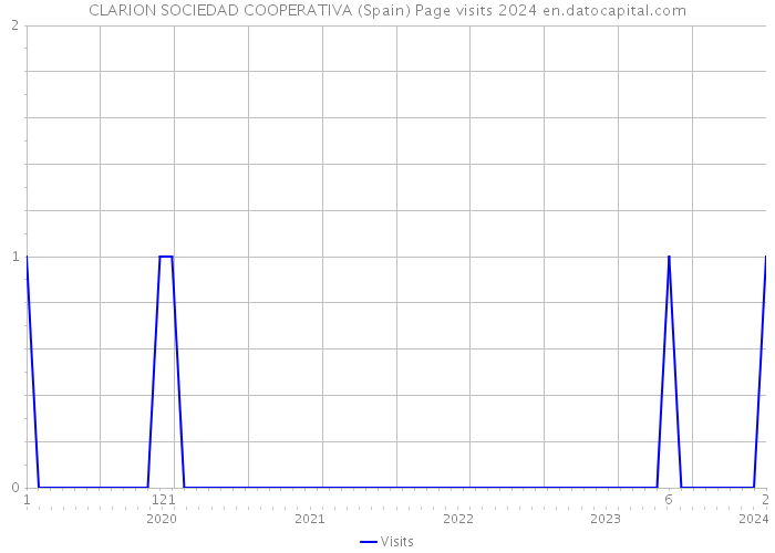 CLARION SOCIEDAD COOPERATIVA (Spain) Page visits 2024 