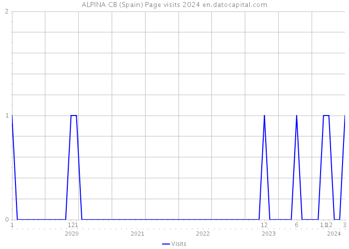 ALPINA CB (Spain) Page visits 2024 