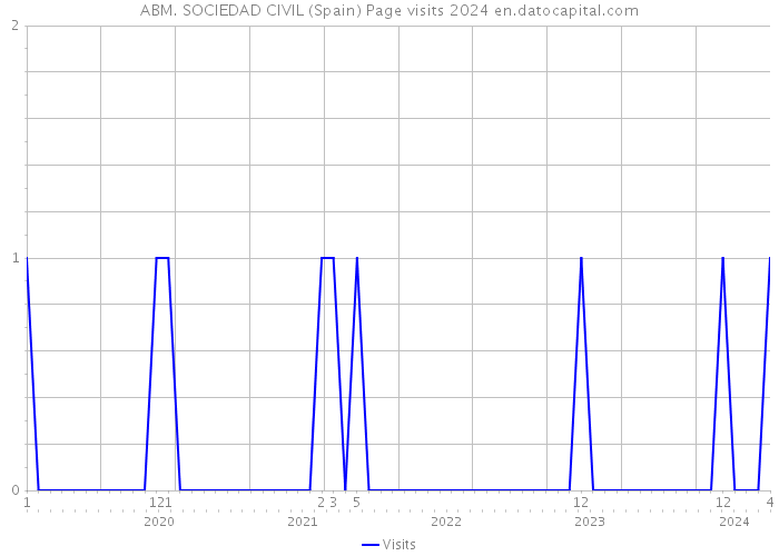 ABM. SOCIEDAD CIVIL (Spain) Page visits 2024 