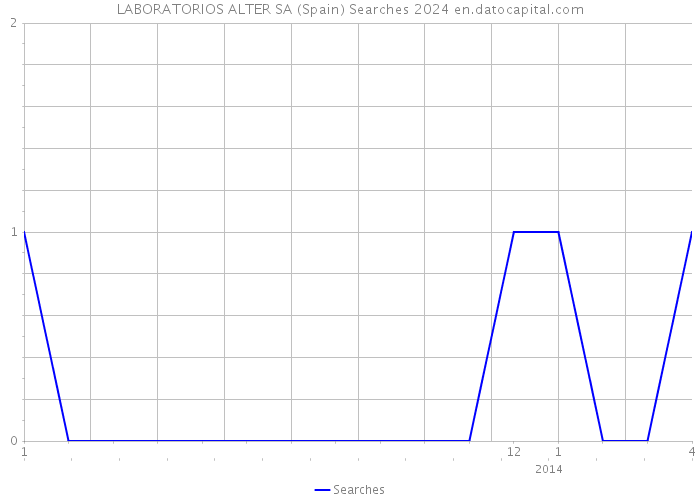 LABORATORIOS ALTER SA (Spain) Searches 2024 