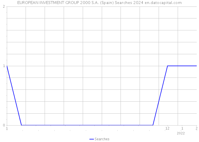 EUROPEAN INVESTMENT GROUP 2000 S.A. (Spain) Searches 2024 