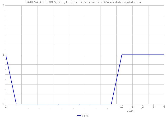 DARESA ASESORES, S. L., U. (Spain) Page visits 2024 