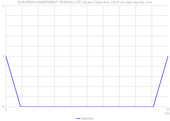 EUROPEAN INVESTMENT TRADING LTD (Spain) Searches 2024 