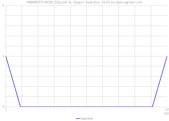 MEMENTO MORI DOLLAR SL (Spain) Searches 2024 