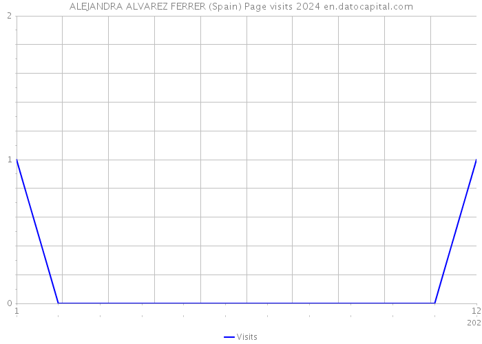 ALEJANDRA ALVAREZ FERRER (Spain) Page visits 2024 