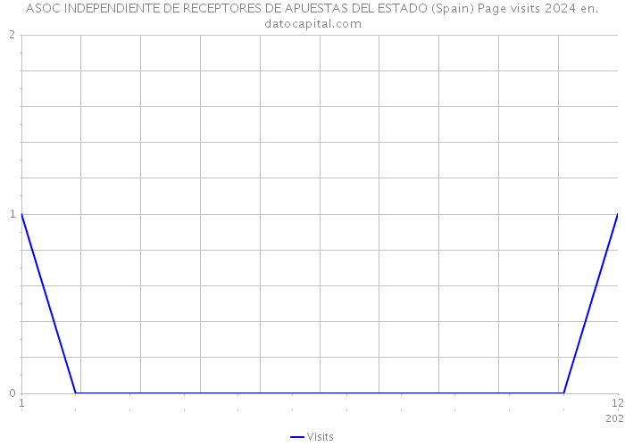 ASOC INDEPENDIENTE DE RECEPTORES DE APUESTAS DEL ESTADO (Spain) Page visits 2024 