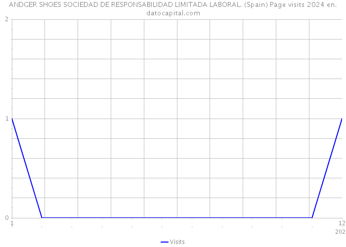 ANDGER SHOES SOCIEDAD DE RESPONSABILIDAD LIMITADA LABORAL. (Spain) Page visits 2024 