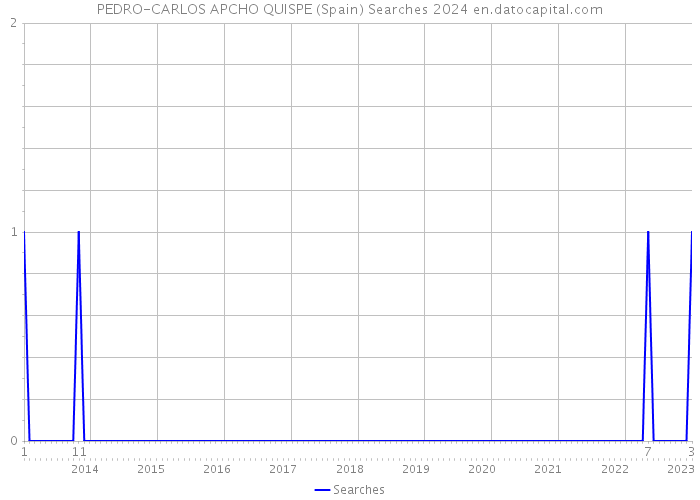 PEDRO-CARLOS APCHO QUISPE (Spain) Searches 2024 