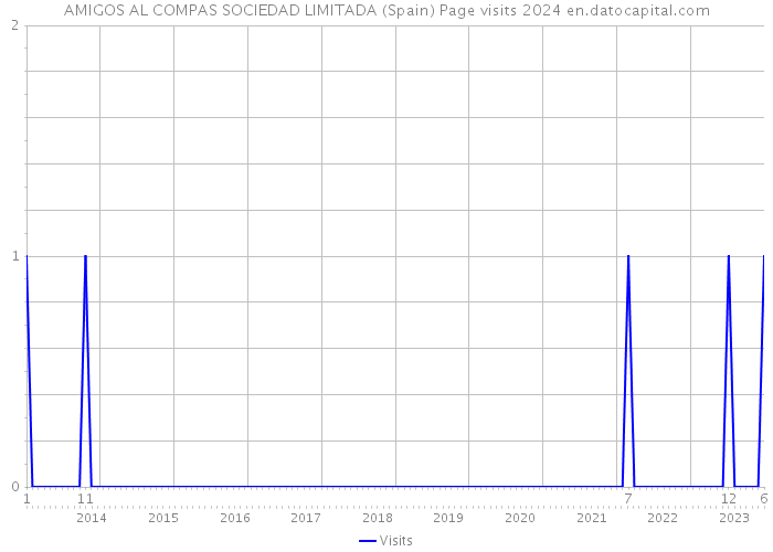 AMIGOS AL COMPAS SOCIEDAD LIMITADA (Spain) Page visits 2024 