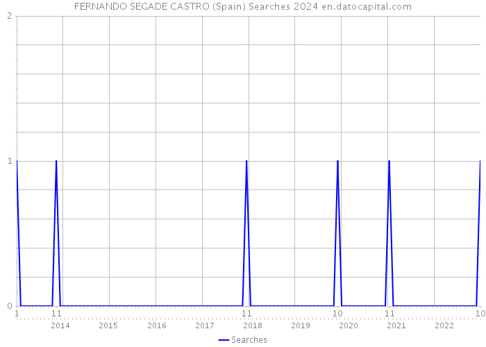 FERNANDO SEGADE CASTRO (Spain) Searches 2024 
