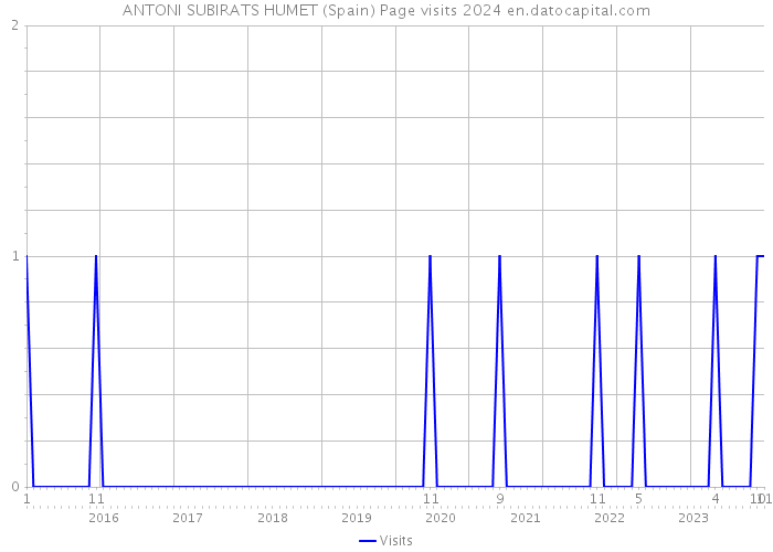 ANTONI SUBIRATS HUMET (Spain) Page visits 2024 