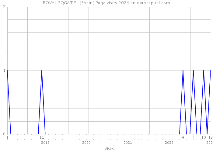 ROVAL SQGAT SL (Spain) Page visits 2024 
