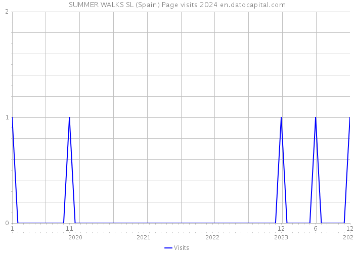 SUMMER WALKS SL (Spain) Page visits 2024 