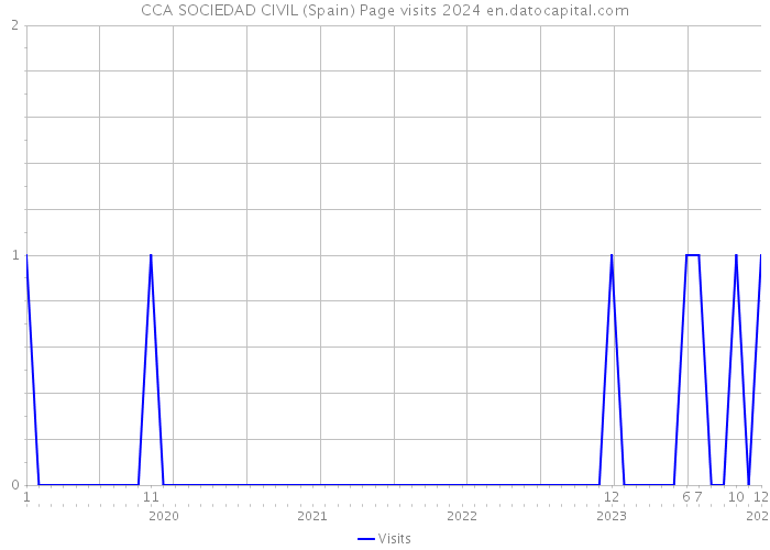 CCA SOCIEDAD CIVIL (Spain) Page visits 2024 
