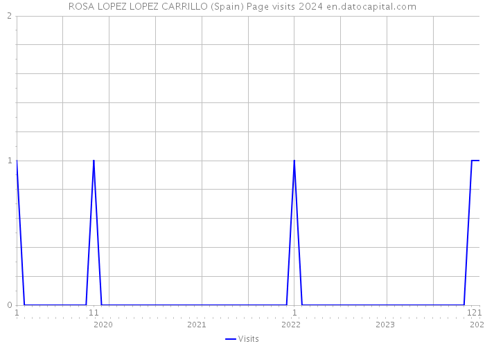 ROSA LOPEZ LOPEZ CARRILLO (Spain) Page visits 2024 