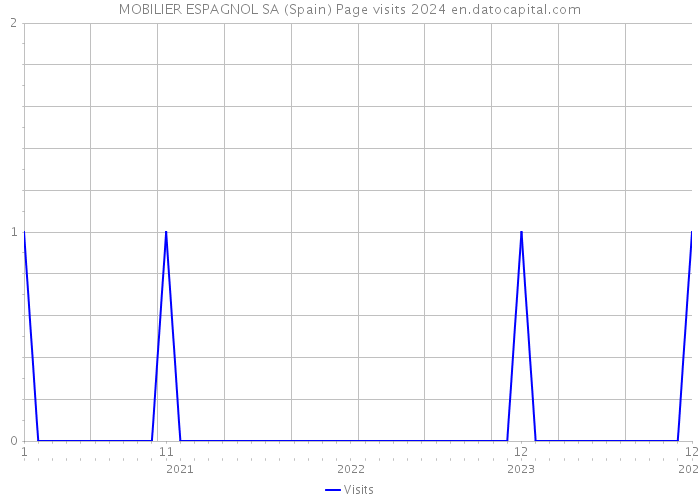 MOBILIER ESPAGNOL SA (Spain) Page visits 2024 