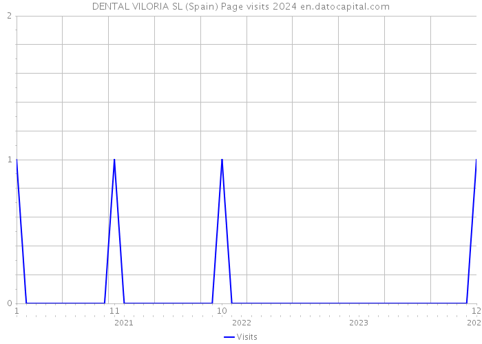 DENTAL VILORIA SL (Spain) Page visits 2024 