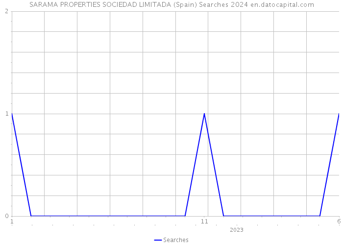 SARAMA PROPERTIES SOCIEDAD LIMITADA (Spain) Searches 2024 