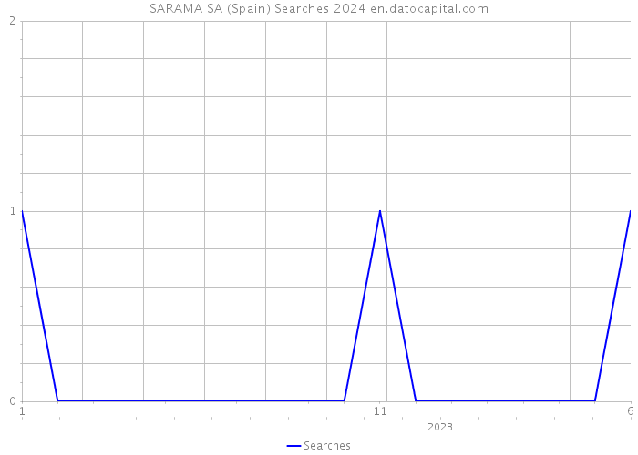 SARAMA SA (Spain) Searches 2024 