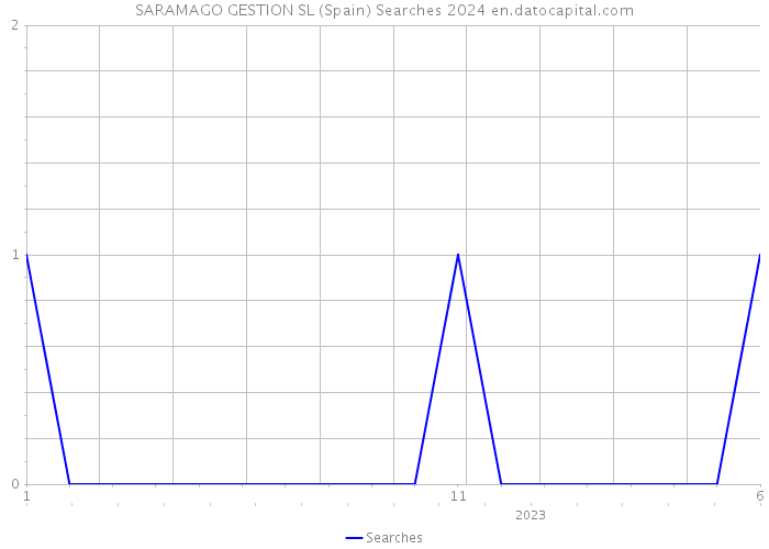SARAMAGO GESTION SL (Spain) Searches 2024 